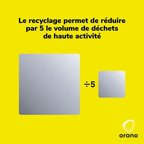 Le recyclage permet de réduire par 5 le volume de déchets de haute activité Le recyclage permet de réduire par 5 le volume de déchets de haute activité